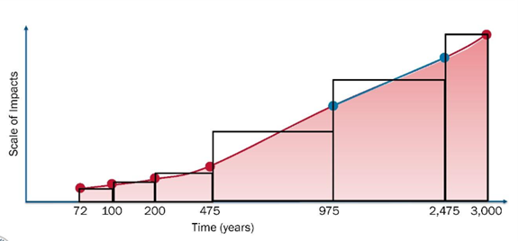 Illustration of Estimating Area of Loss Curve Based on Input Return periods Using