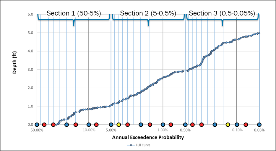 PTS Contractor Research on the Recommendation for Identifying 22 return periods to represent the full Annual Exceedance Probability Curve