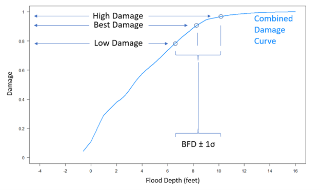 Figure 3. low-, best-, and high-estimate damage.