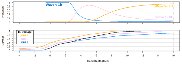 Figure 1. Example of building wave height probabilities (Top) and resultant combined damage function (Bottom).