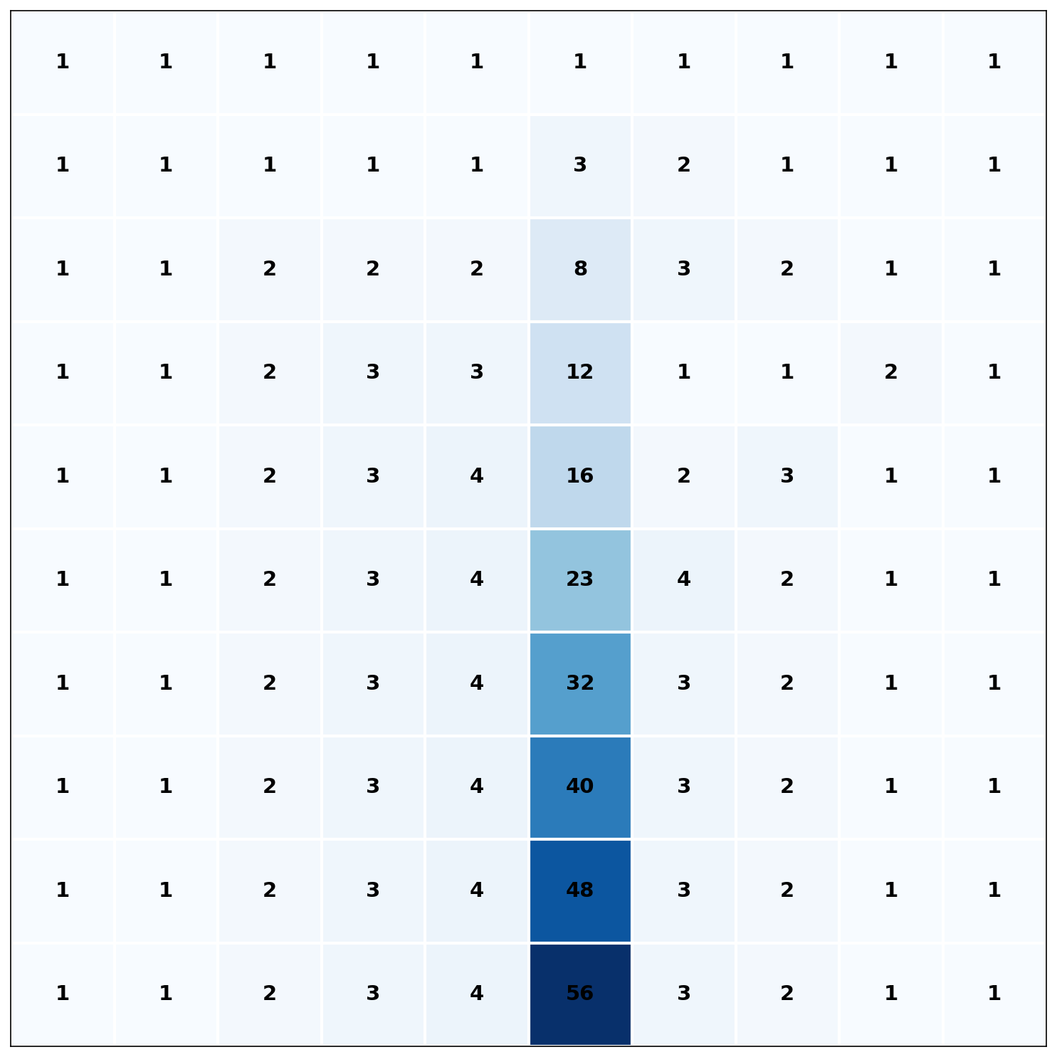 Flow accumulation output