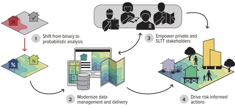 FFRD Overview